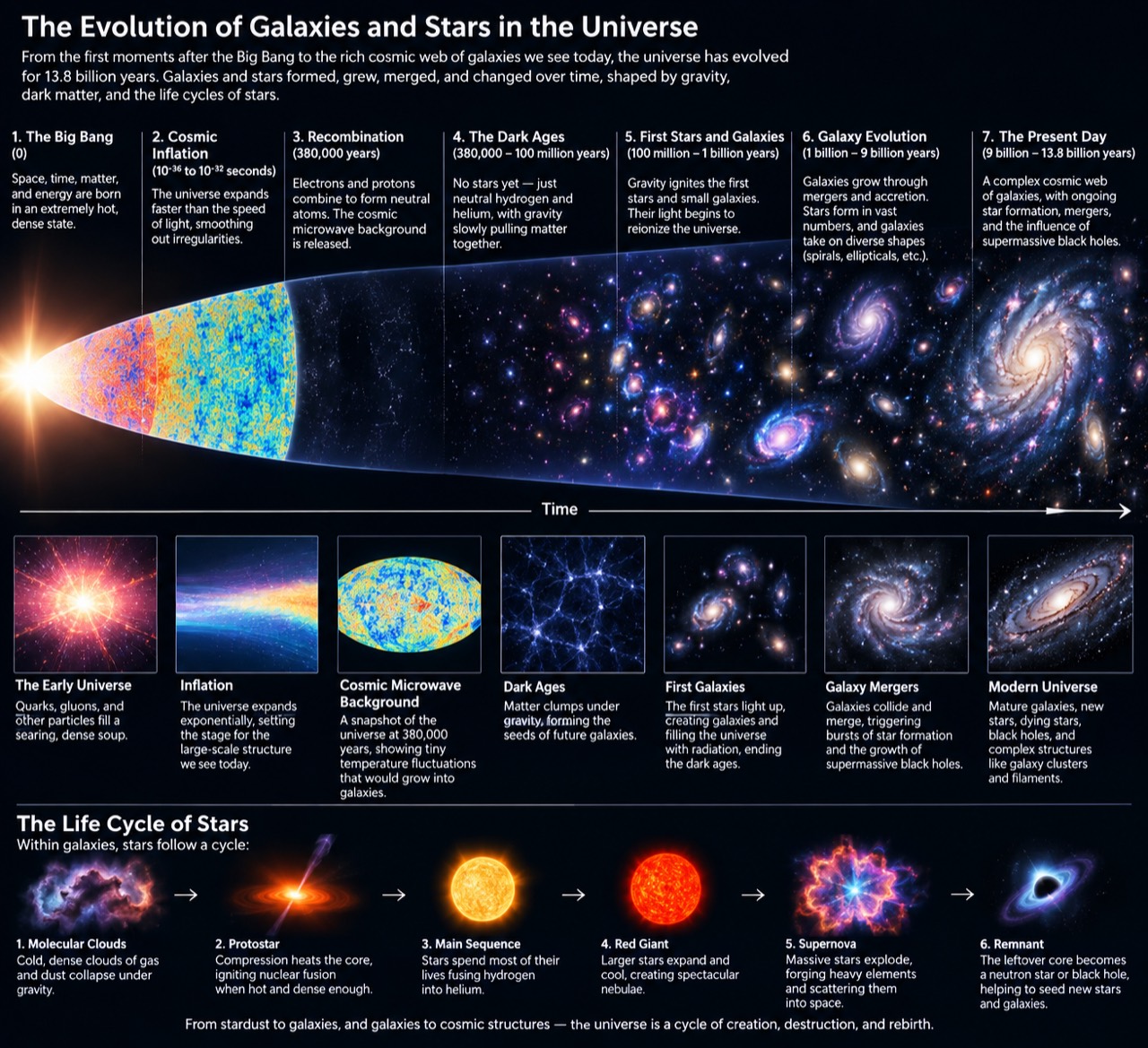 Evolution of galaxies and stars infographic preview.